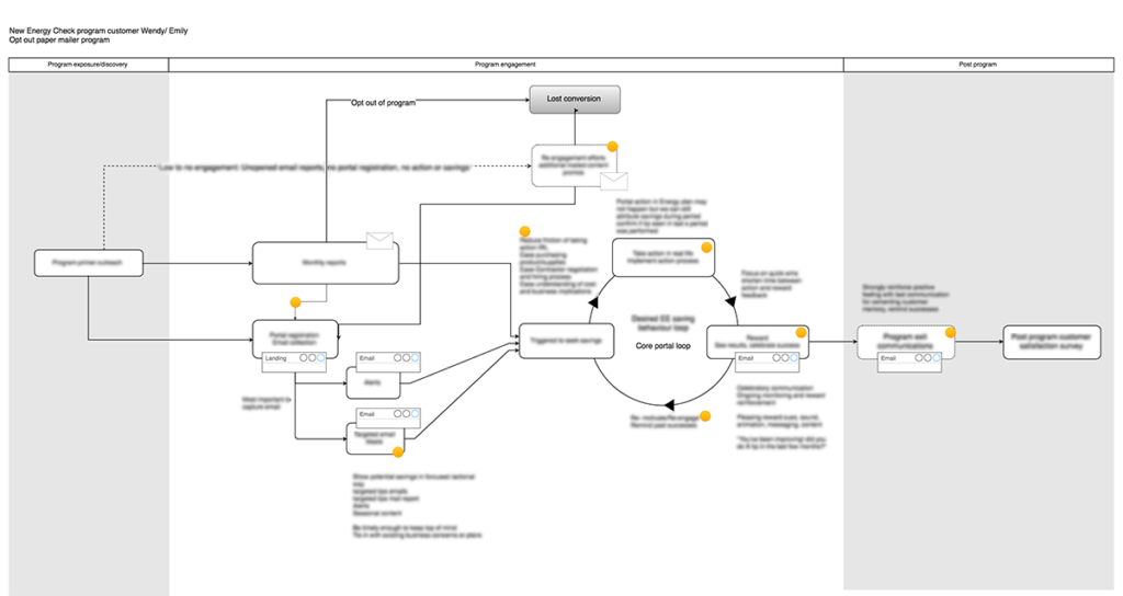 customer engagement journey map through a typical program