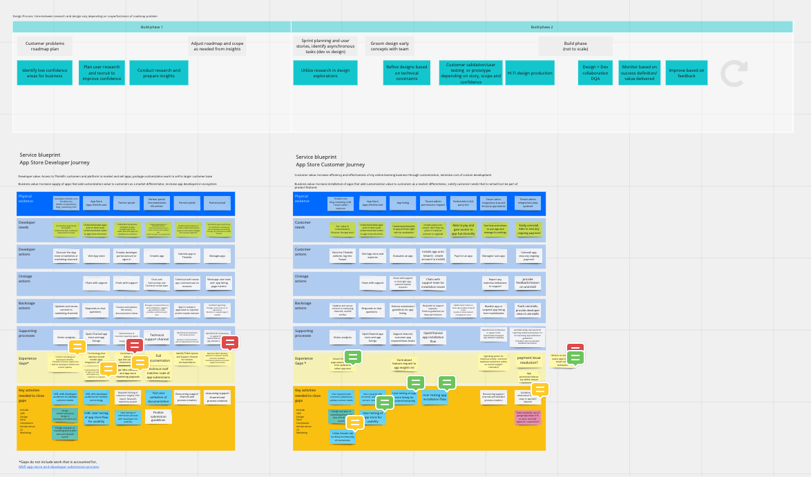 image of graphic depicting App store service blueprint for customers and app developer journey delivery
